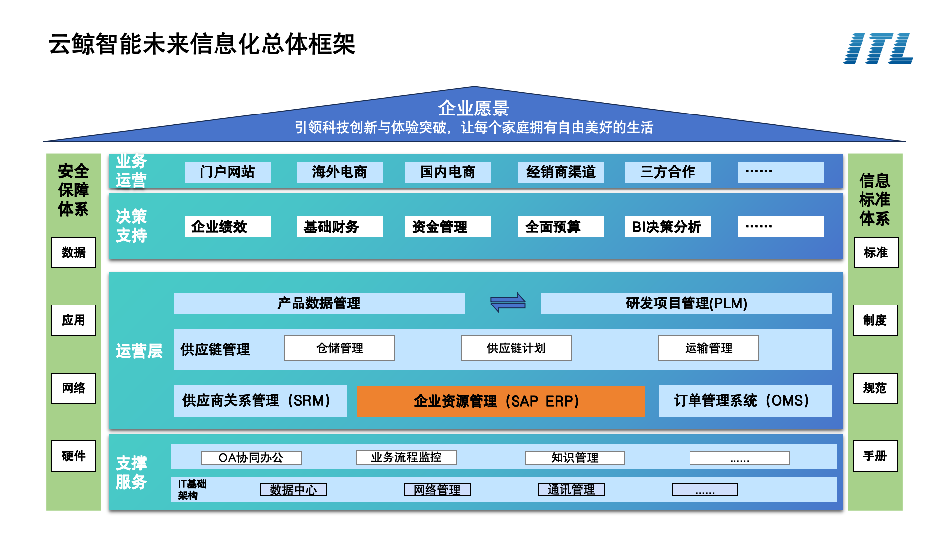 云鲸智能未来信息化总体框架.png